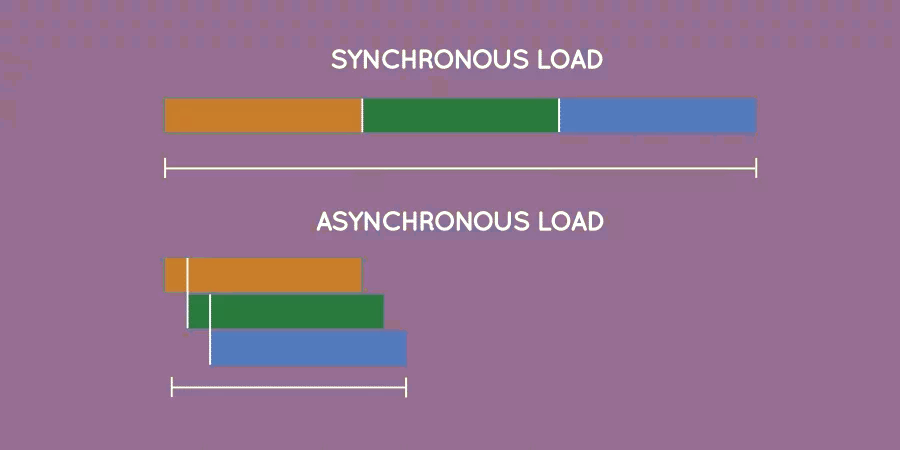 Use Asynchronous Loading for Resources