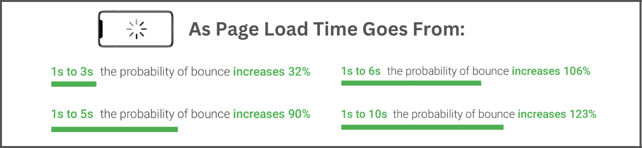 BigCommerce Performance for conversion rate