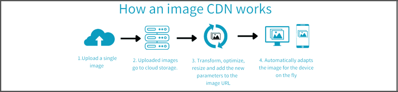 CDN Integration