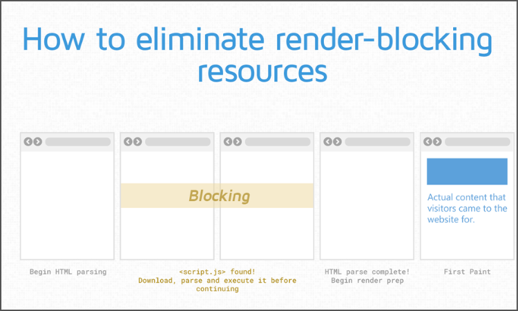 Eliminate Render-Blocking Issues