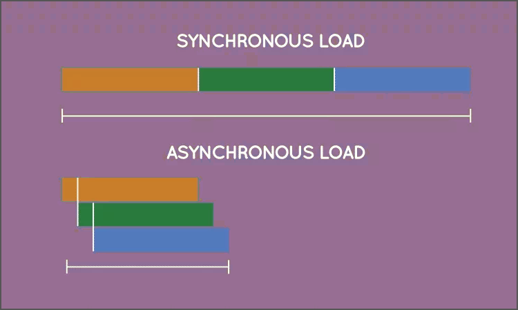 Implement Asynchronous Loading of Resources