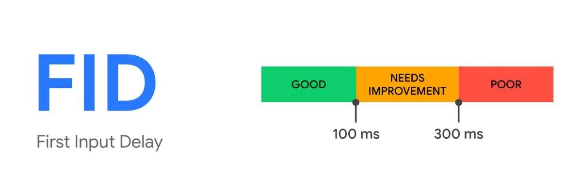 First Input Delay