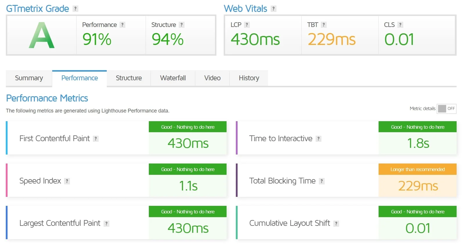 GTmetrix Score