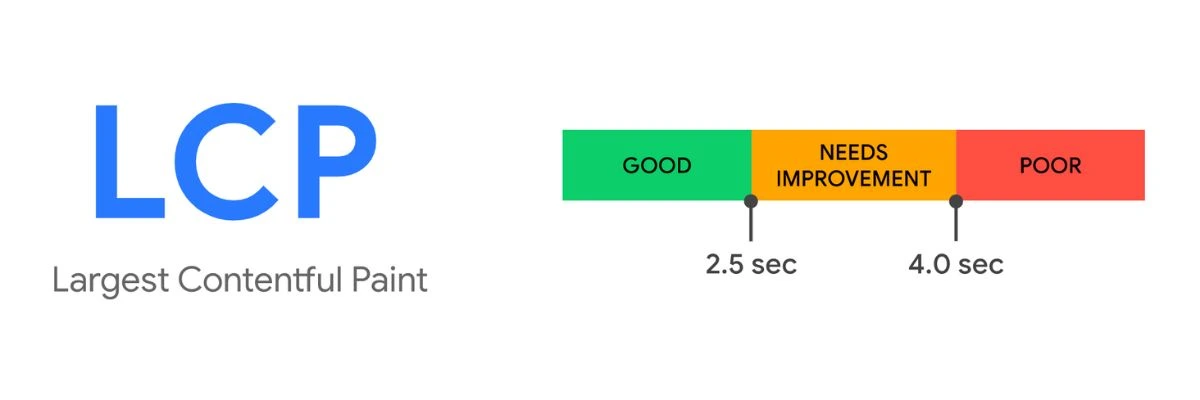 Largest Contentful Paint