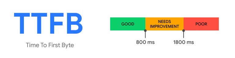 What Defines an Optimal Time to First Byte (TTFB) Score