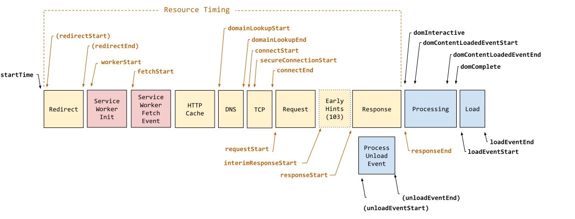 Understanding Time to First Byte (TTFB)