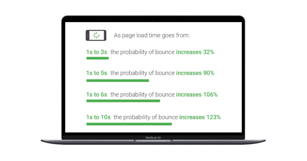 What is the Best Speed for an eCommerce Website?