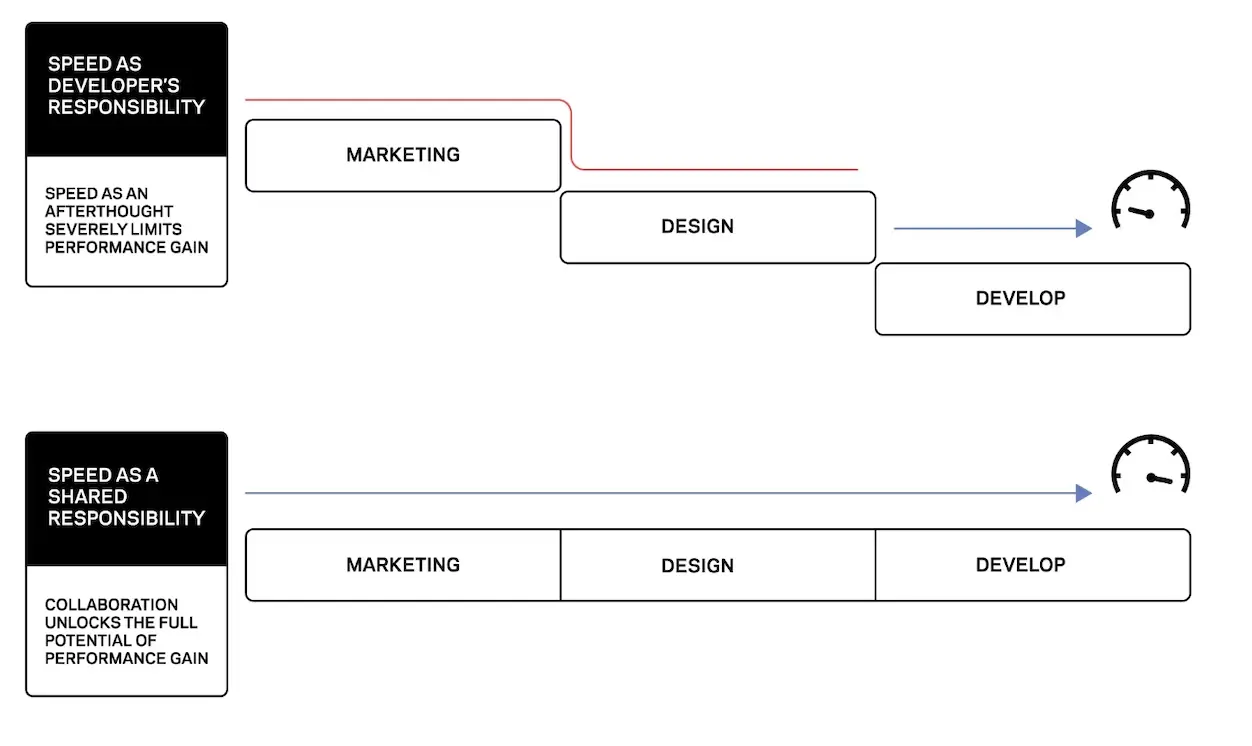 Flowchart diagrams showing speed as a developer's responsibility vs shared responsibility.