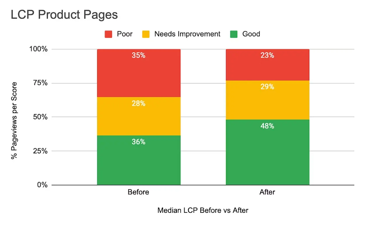 LCP score comparision displayed