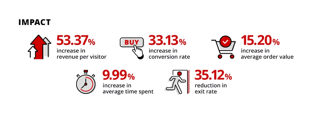 Infographic displaying positive impact metrics like revenue per visitor, conversion rate, AOV and time spent.  