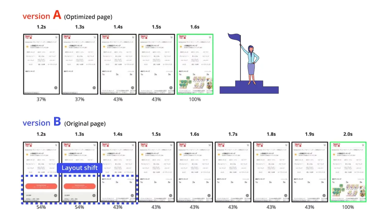 Comparison of page load times for version A (optimized) and version B (original), showing a layout shift in version B.